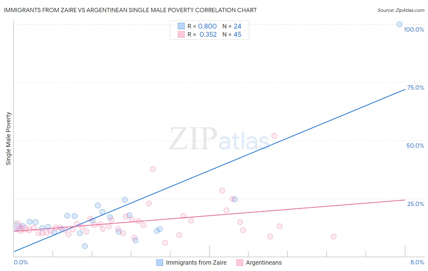 Immigrants from Zaire vs Argentinean Single Male Poverty