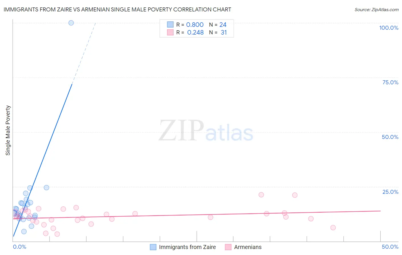 Immigrants from Zaire vs Armenian Single Male Poverty