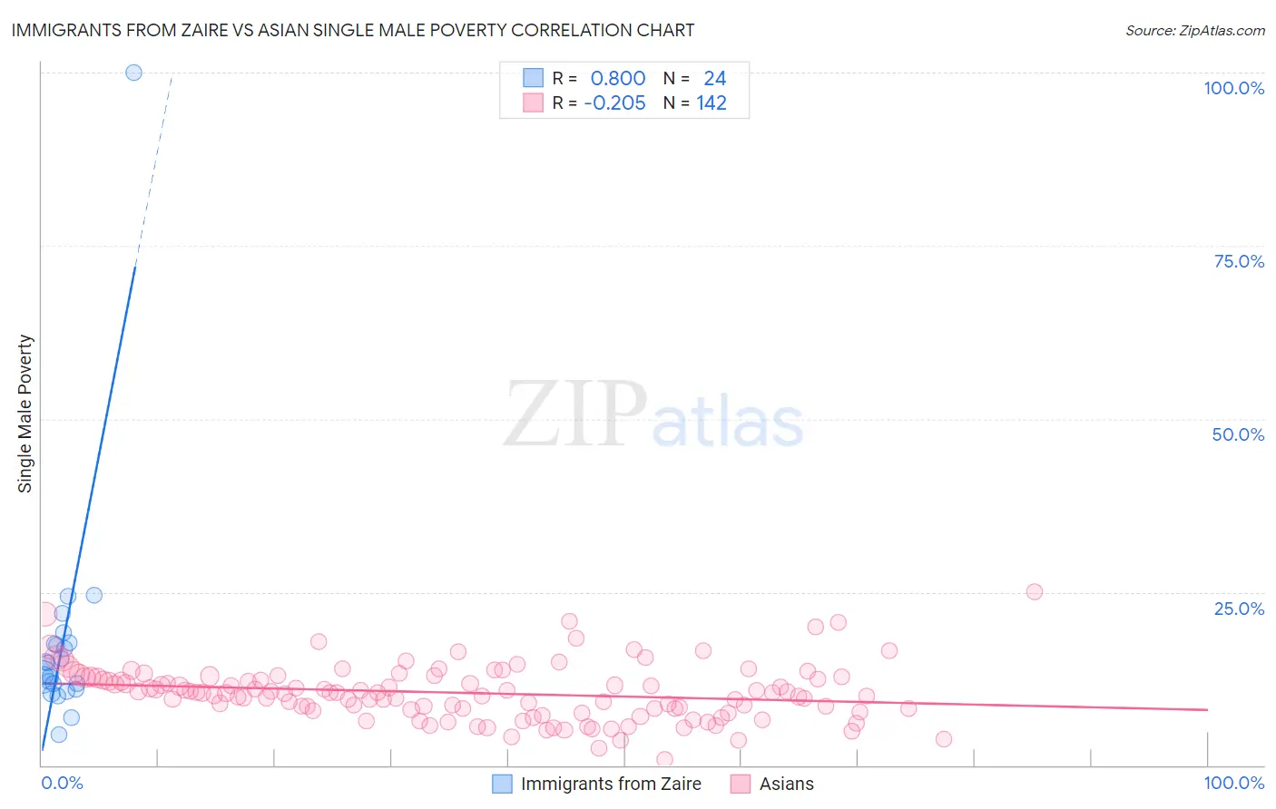 Immigrants from Zaire vs Asian Single Male Poverty