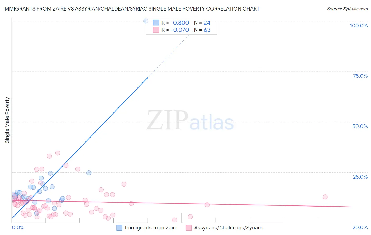 Immigrants from Zaire vs Assyrian/Chaldean/Syriac Single Male Poverty