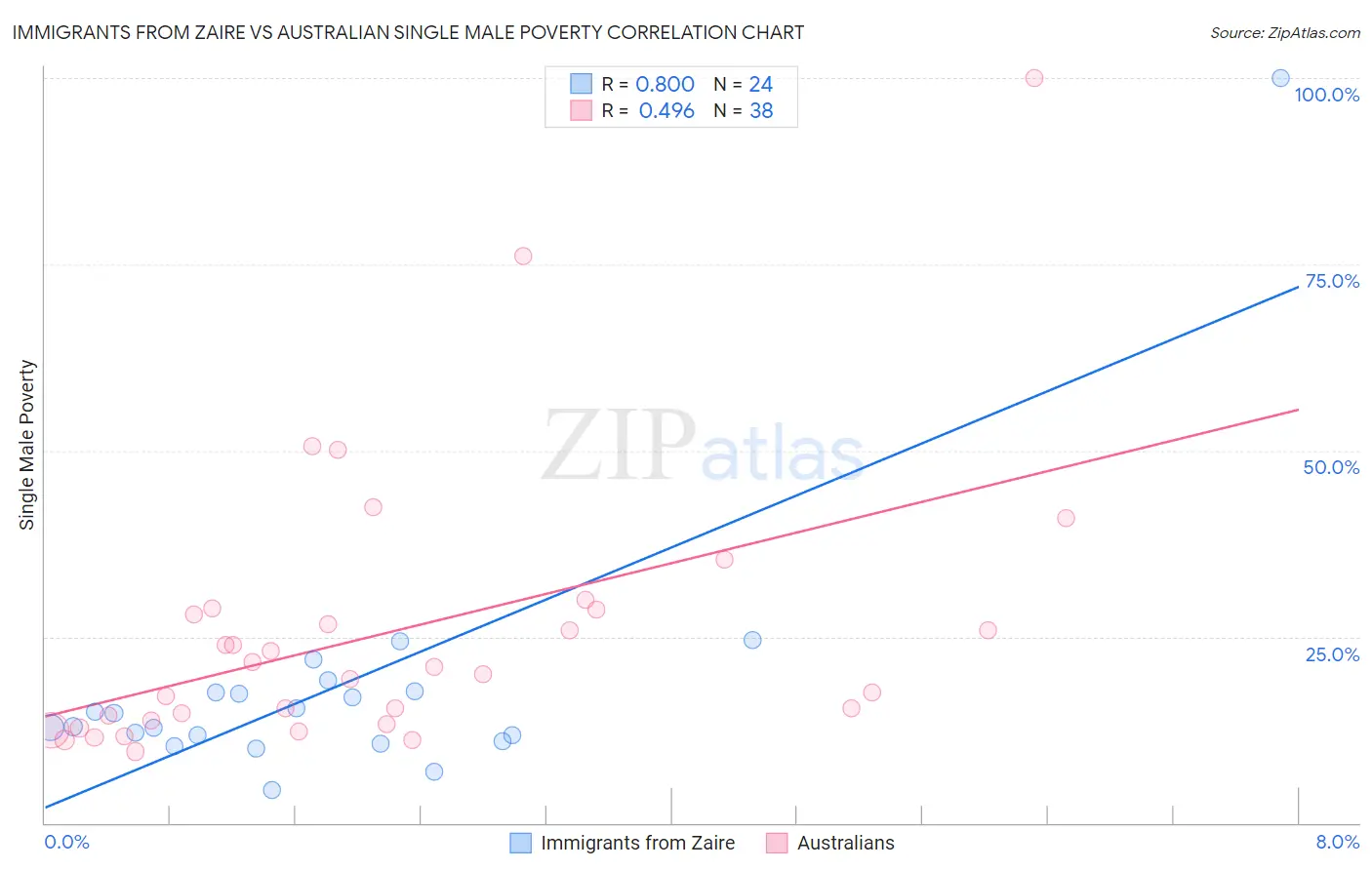 Immigrants from Zaire vs Australian Single Male Poverty