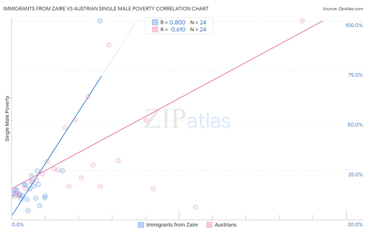 Immigrants from Zaire vs Austrian Single Male Poverty