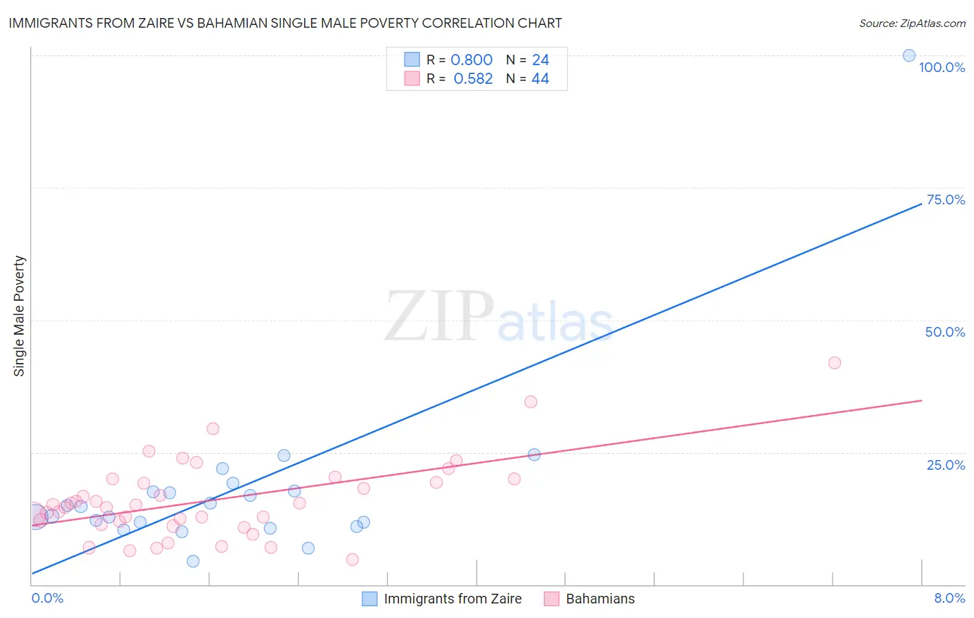 Immigrants from Zaire vs Bahamian Single Male Poverty