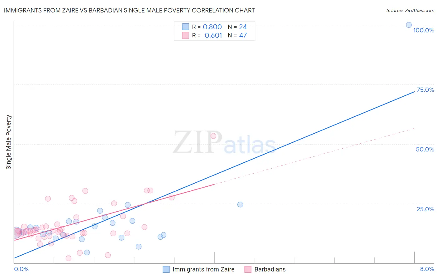 Immigrants from Zaire vs Barbadian Single Male Poverty