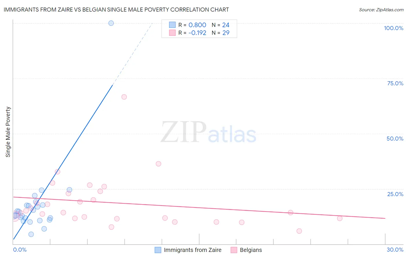 Immigrants from Zaire vs Belgian Single Male Poverty