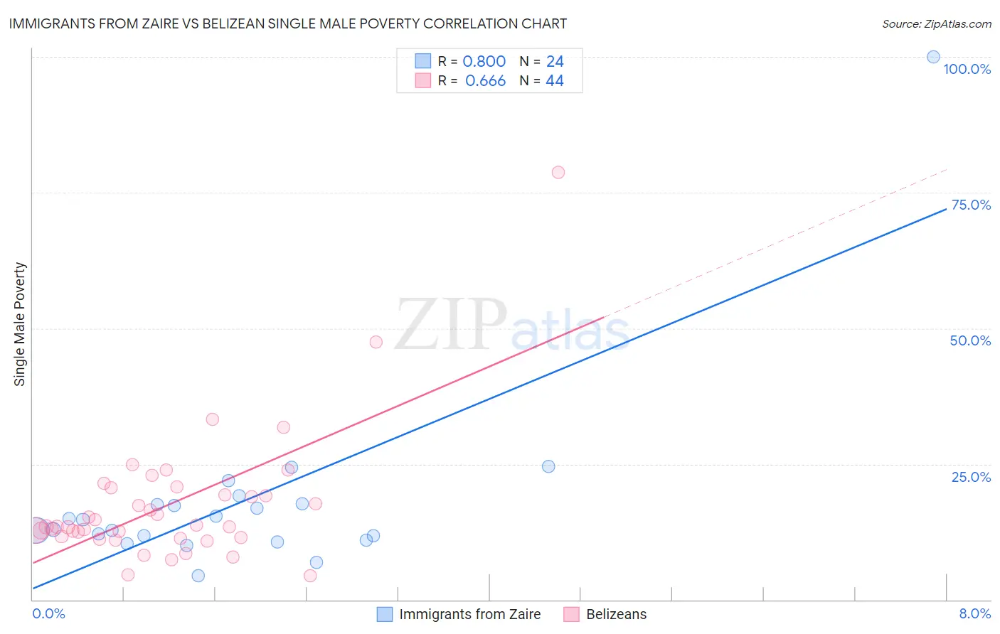 Immigrants from Zaire vs Belizean Single Male Poverty