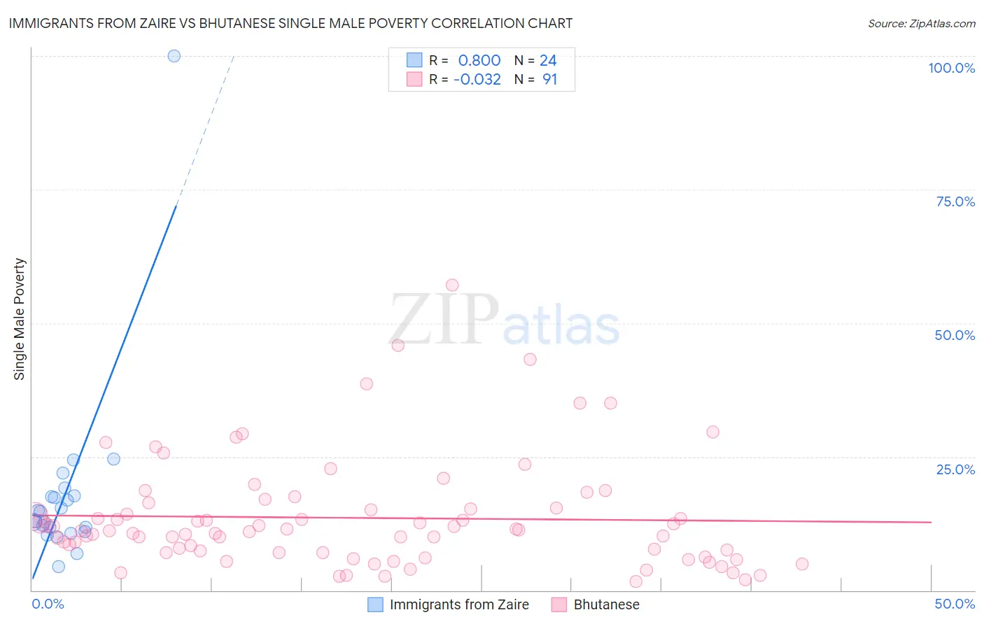 Immigrants from Zaire vs Bhutanese Single Male Poverty