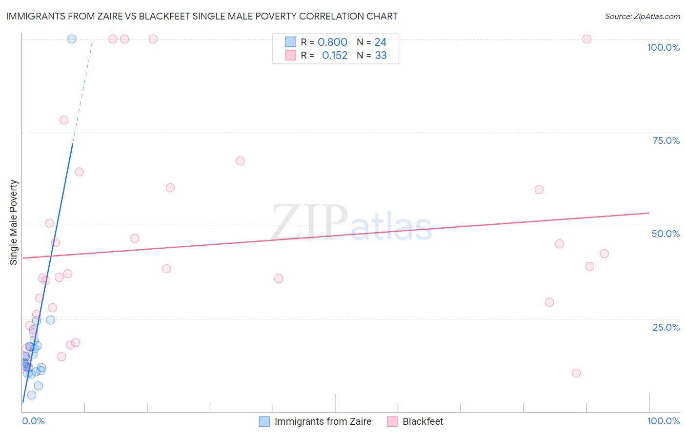 Immigrants from Zaire vs Blackfeet Single Male Poverty