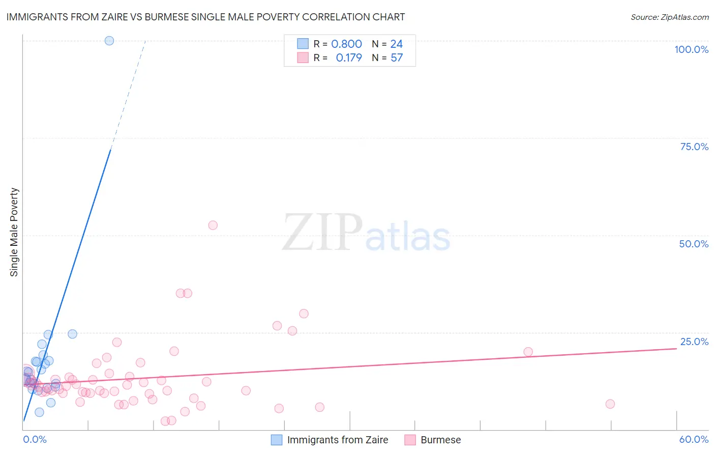 Immigrants from Zaire vs Burmese Single Male Poverty