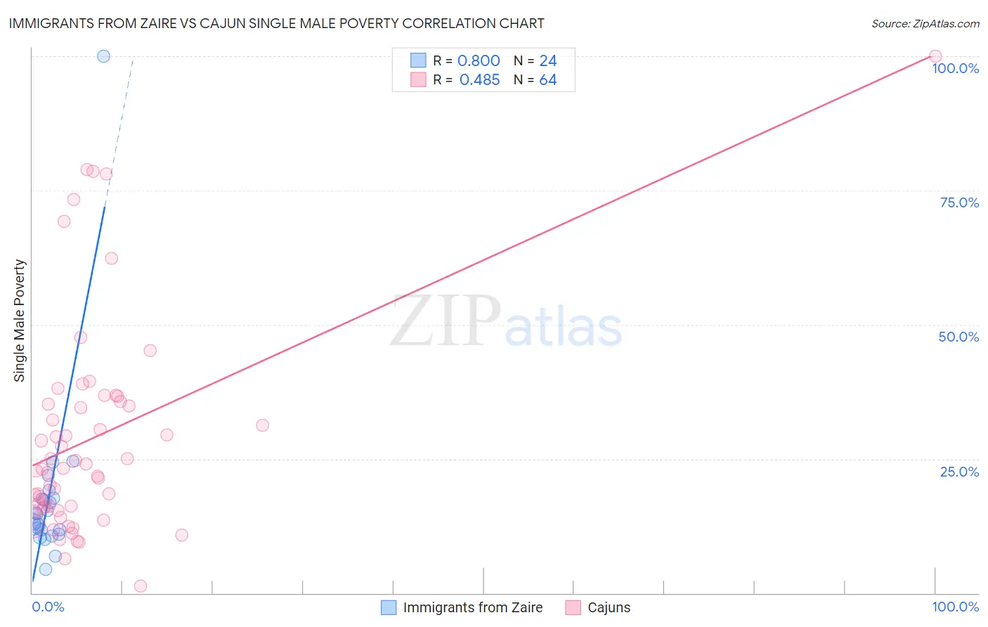 Immigrants from Zaire vs Cajun Single Male Poverty