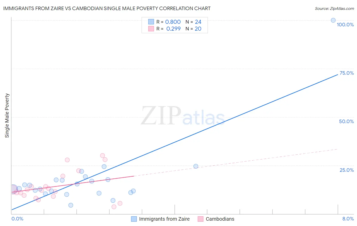 Immigrants from Zaire vs Cambodian Single Male Poverty