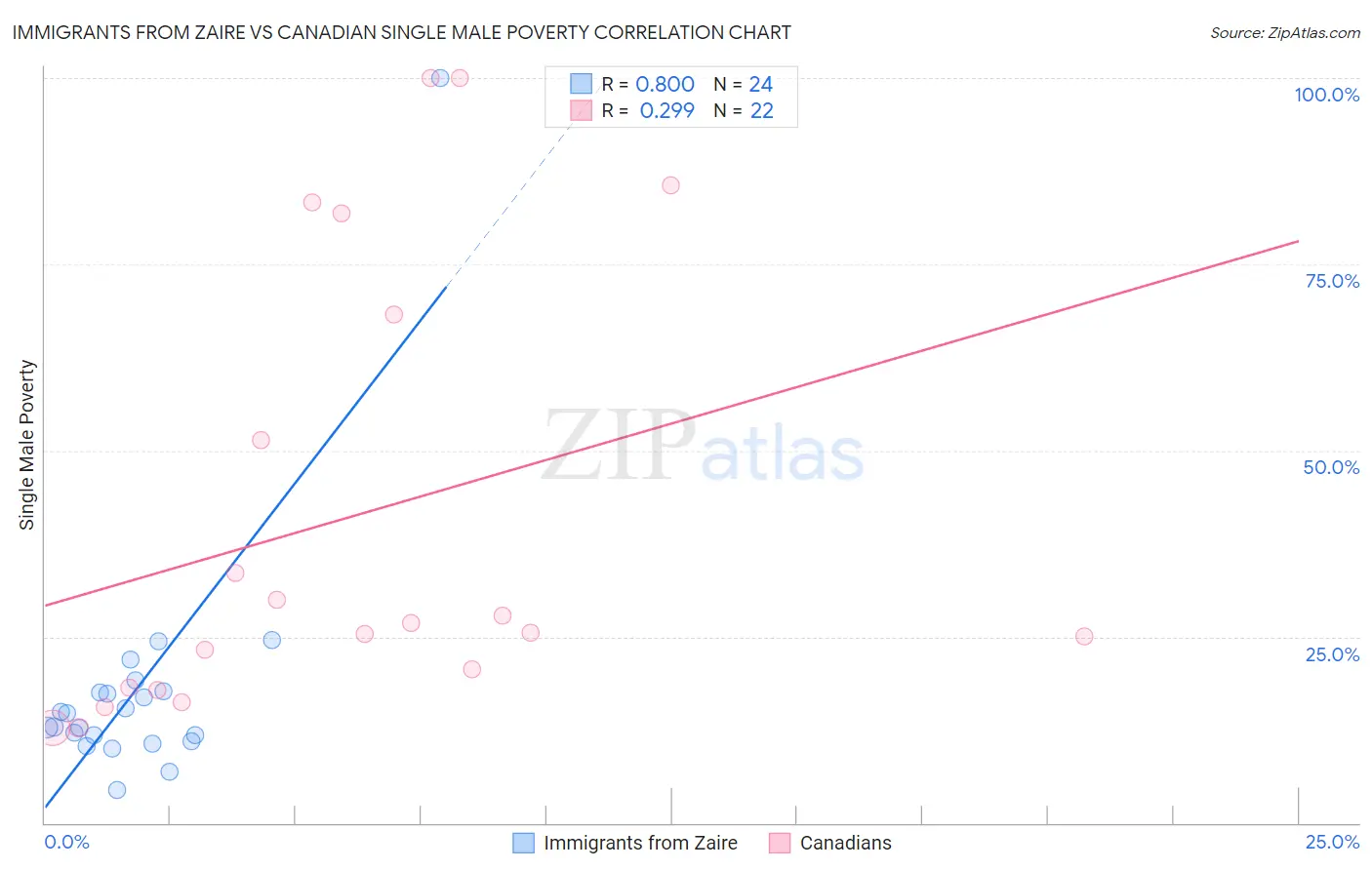 Immigrants from Zaire vs Canadian Single Male Poverty