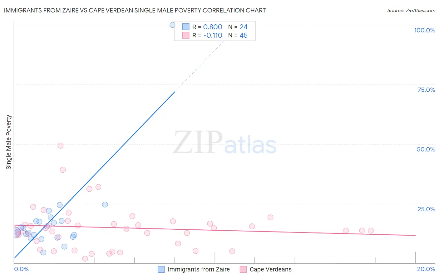 Immigrants from Zaire vs Cape Verdean Single Male Poverty