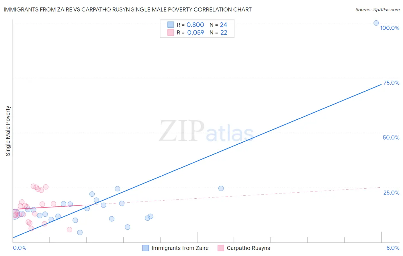 Immigrants from Zaire vs Carpatho Rusyn Single Male Poverty