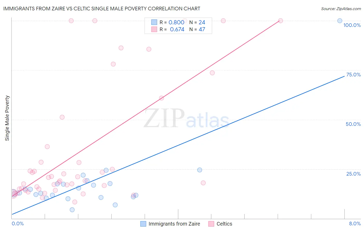 Immigrants from Zaire vs Celtic Single Male Poverty