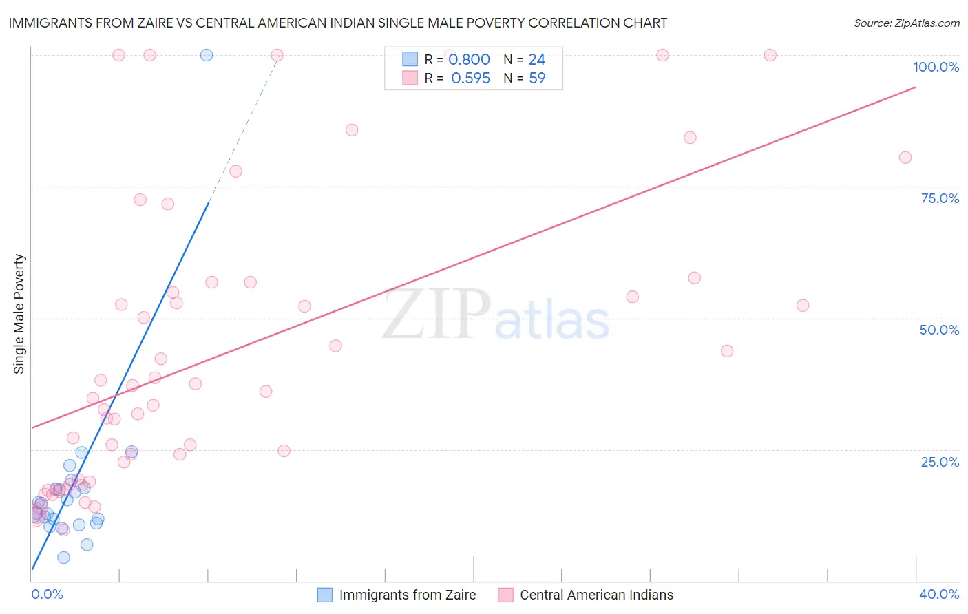 Immigrants from Zaire vs Central American Indian Single Male Poverty