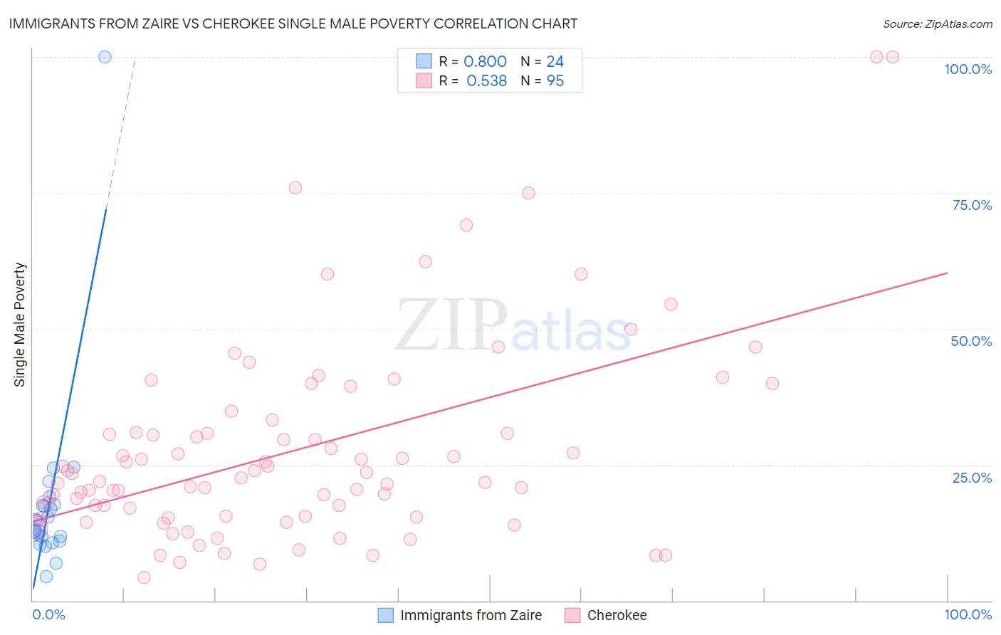 Immigrants from Zaire vs Cherokee Single Male Poverty