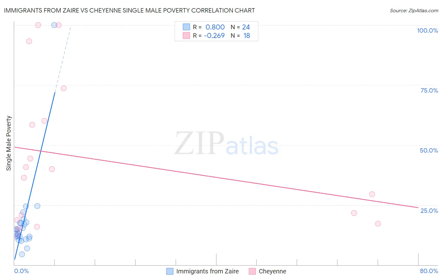 Immigrants from Zaire vs Cheyenne Single Male Poverty
