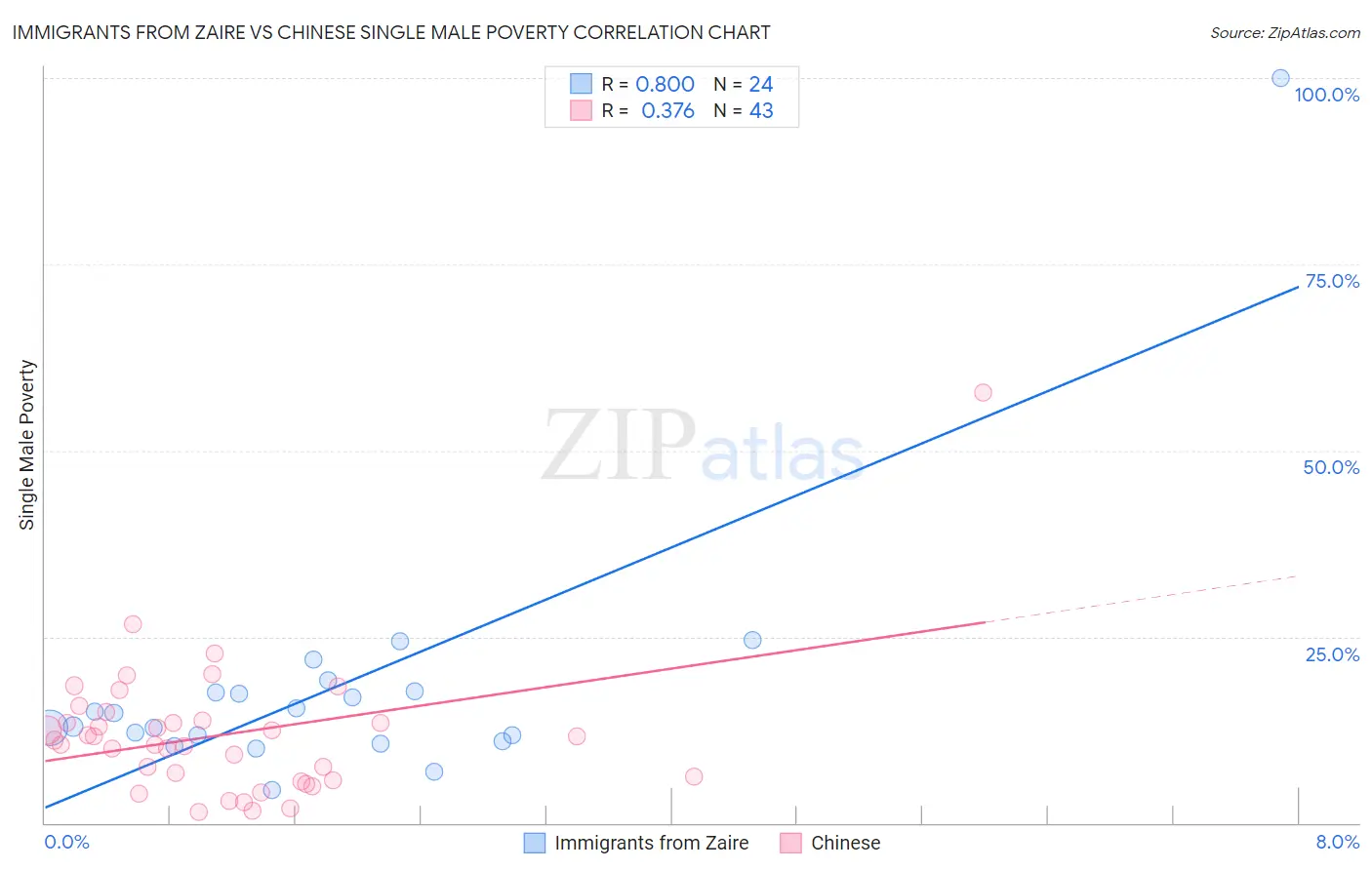 Immigrants from Zaire vs Chinese Single Male Poverty