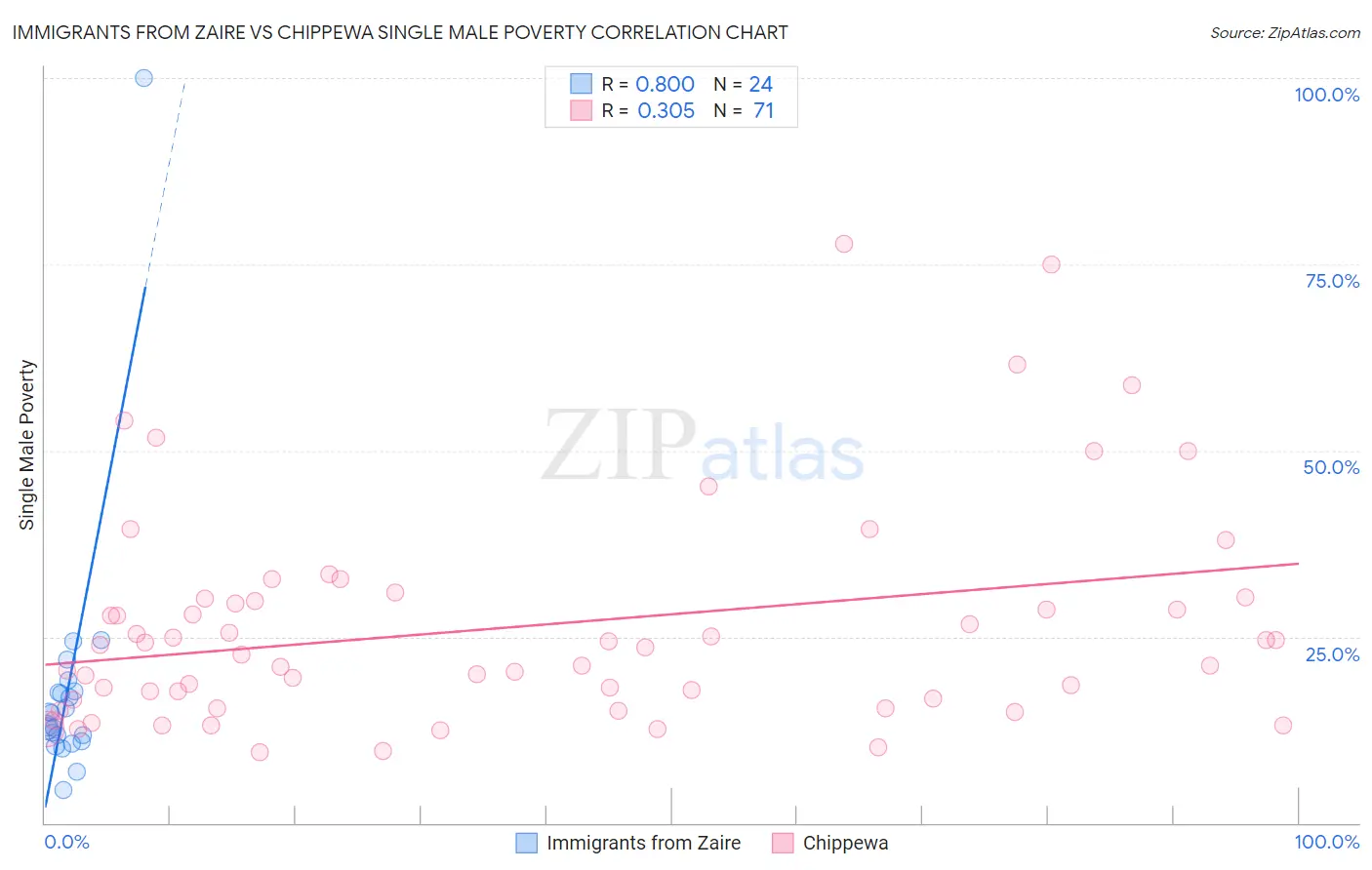 Immigrants from Zaire vs Chippewa Single Male Poverty