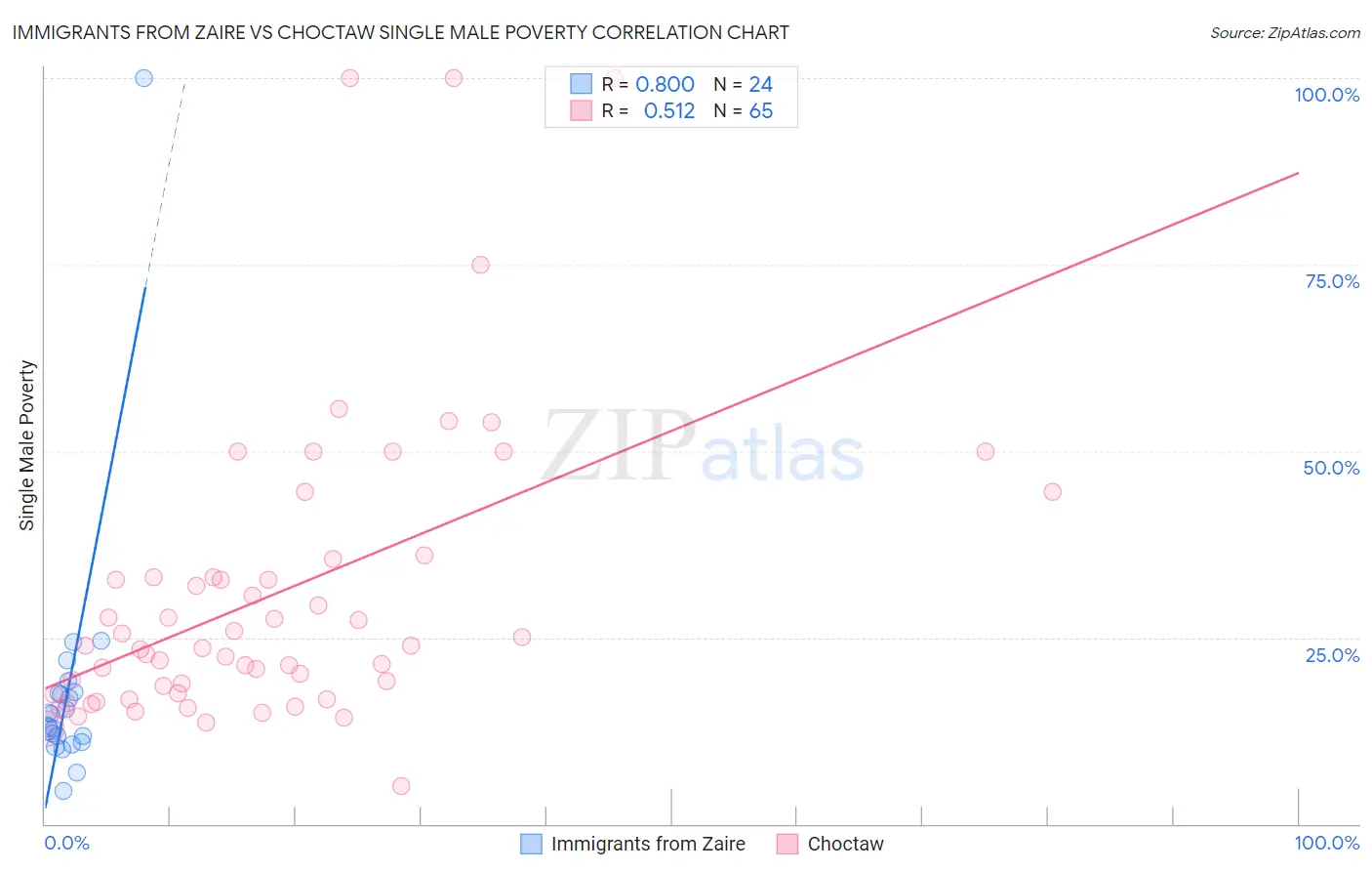 Immigrants from Zaire vs Choctaw Single Male Poverty