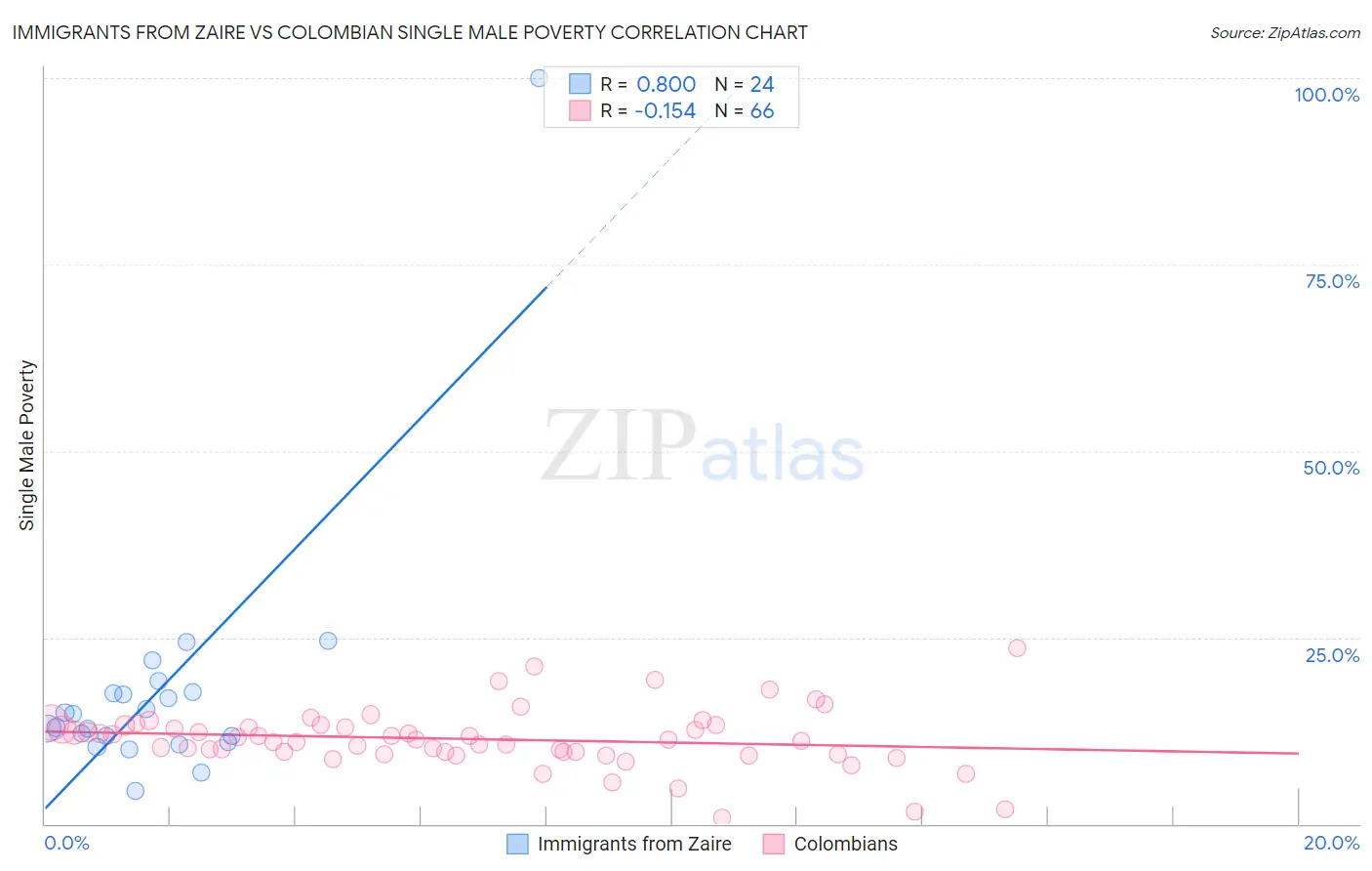 Immigrants from Zaire vs Colombian Single Male Poverty