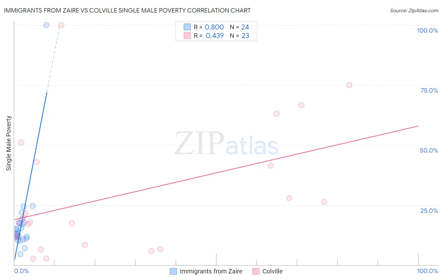 Immigrants from Zaire vs Colville Single Male Poverty