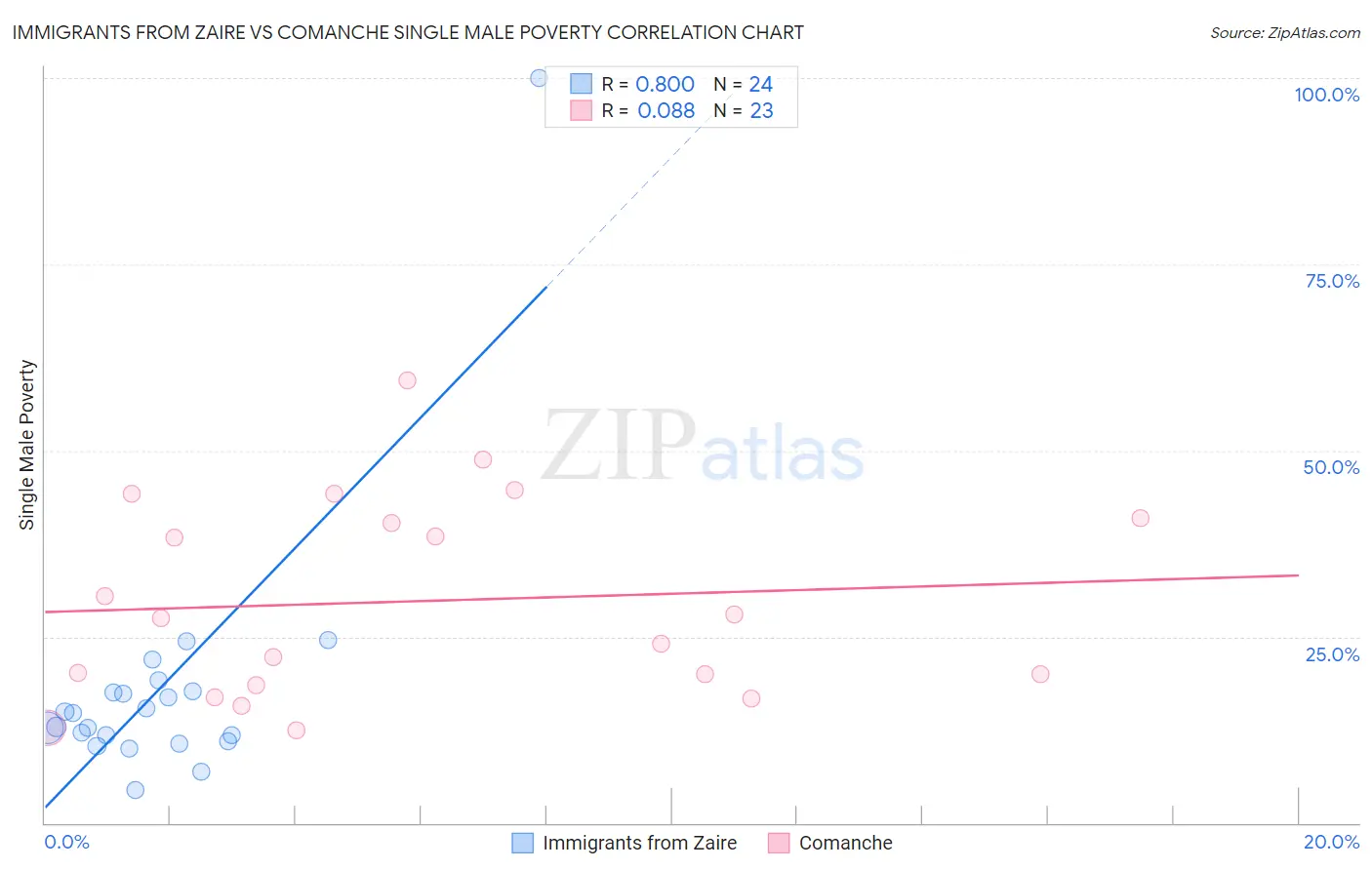 Immigrants from Zaire vs Comanche Single Male Poverty
