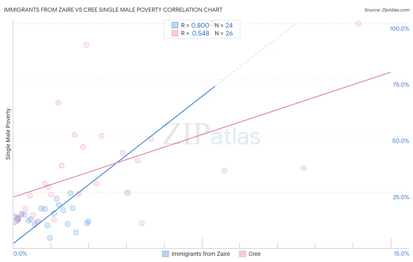 Immigrants from Zaire vs Cree Single Male Poverty