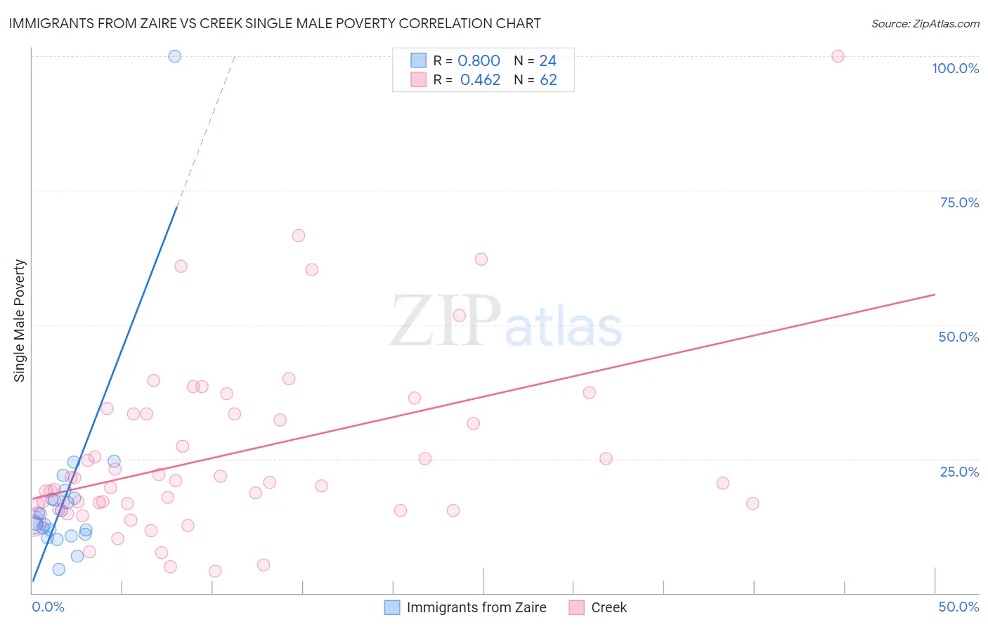 Immigrants from Zaire vs Creek Single Male Poverty