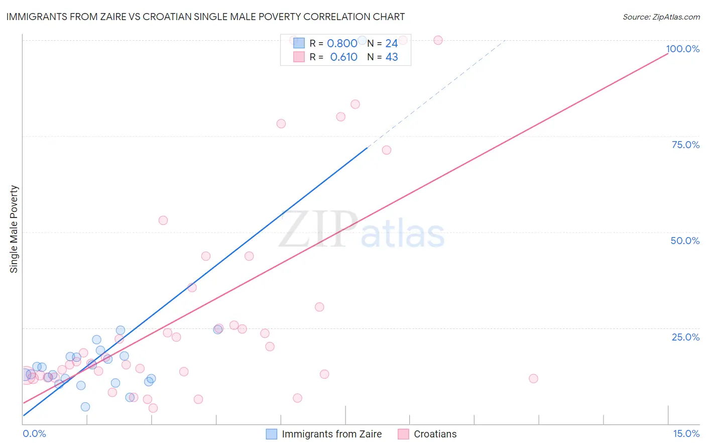 Immigrants from Zaire vs Croatian Single Male Poverty