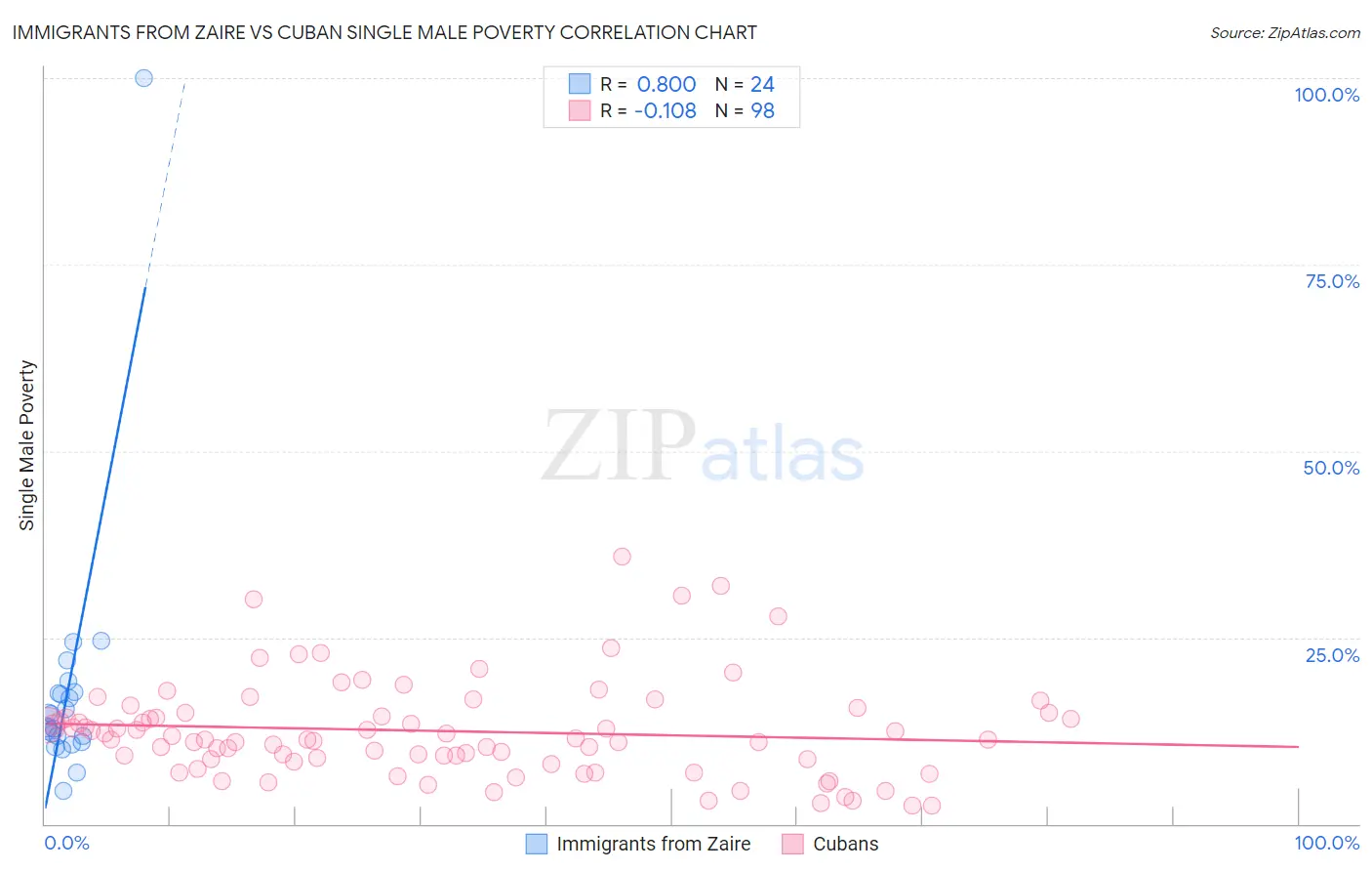 Immigrants from Zaire vs Cuban Single Male Poverty