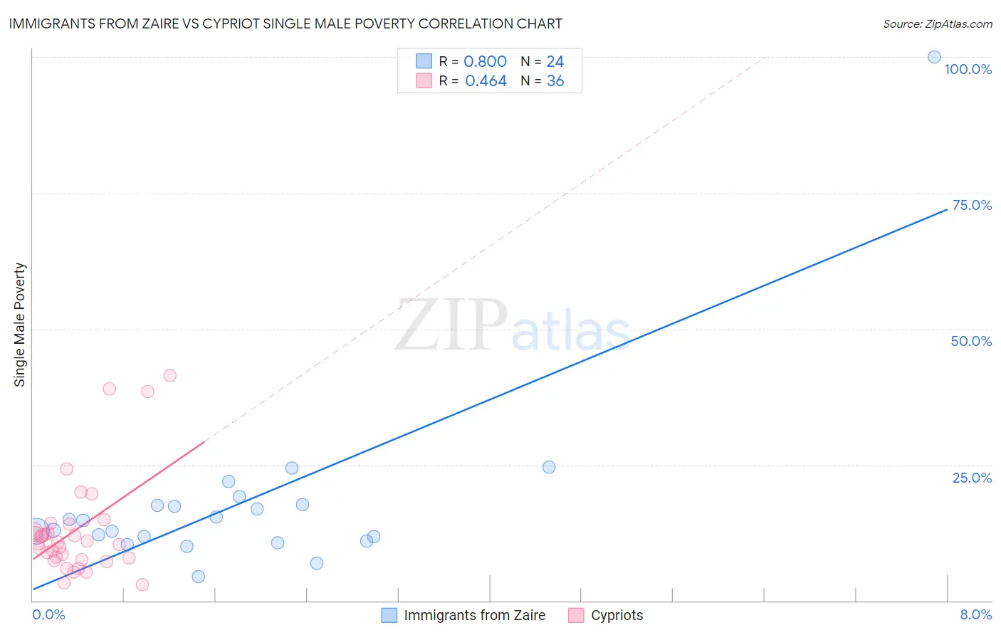 Immigrants from Zaire vs Cypriot Single Male Poverty