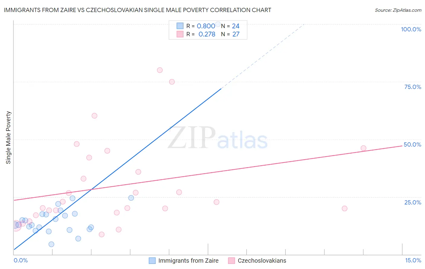 Immigrants from Zaire vs Czechoslovakian Single Male Poverty