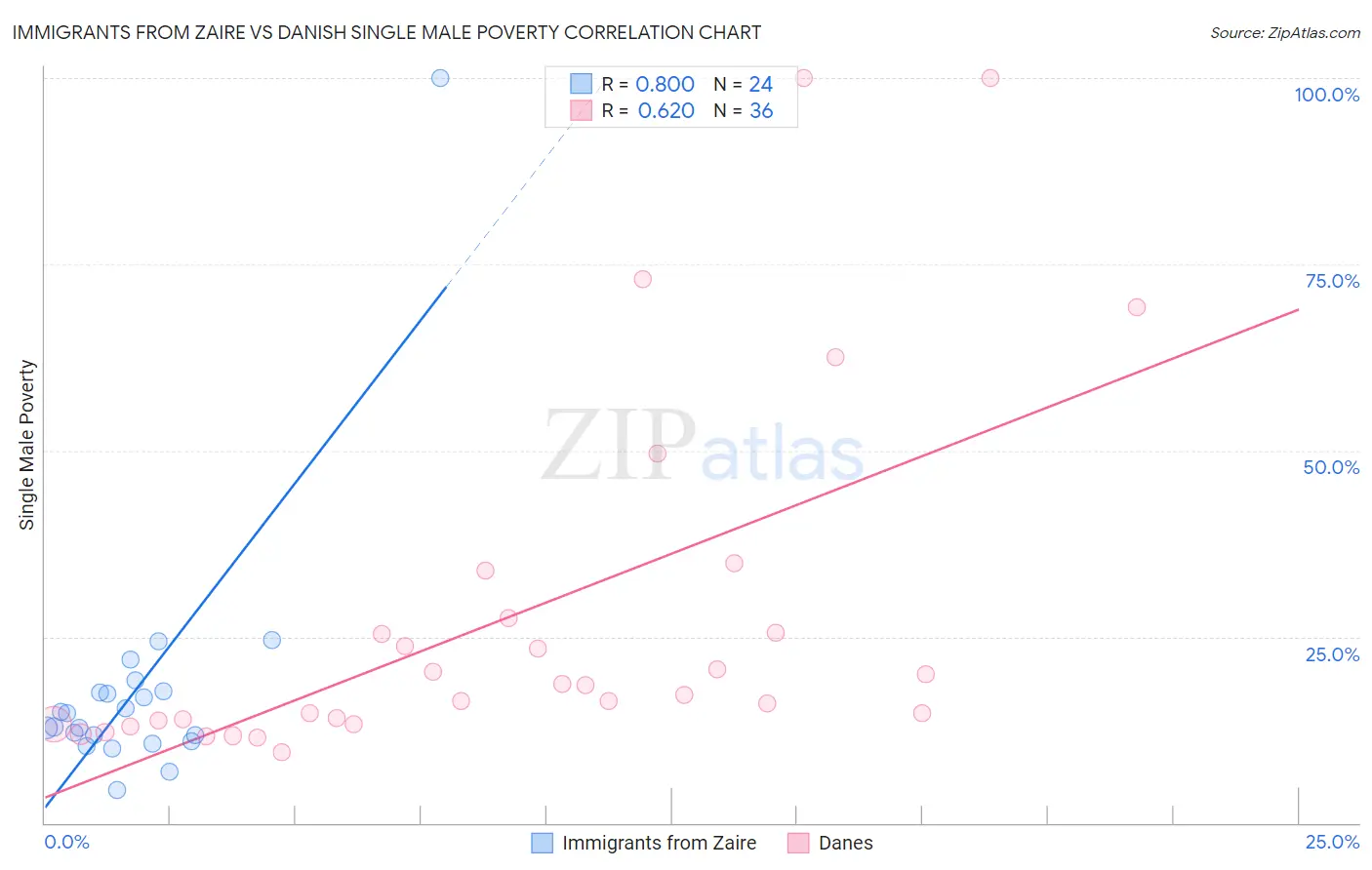 Immigrants from Zaire vs Danish Single Male Poverty