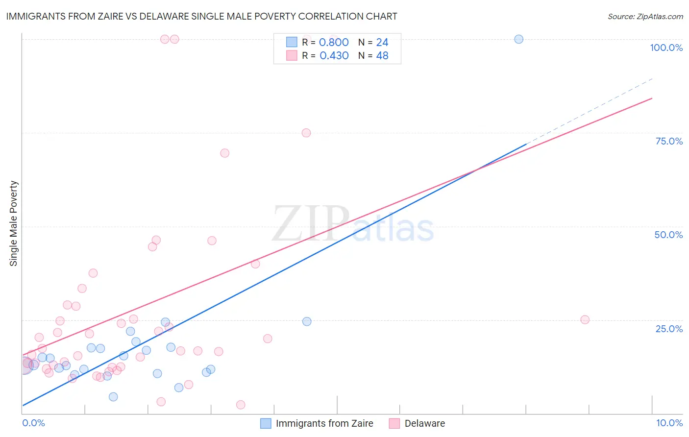 Immigrants from Zaire vs Delaware Single Male Poverty