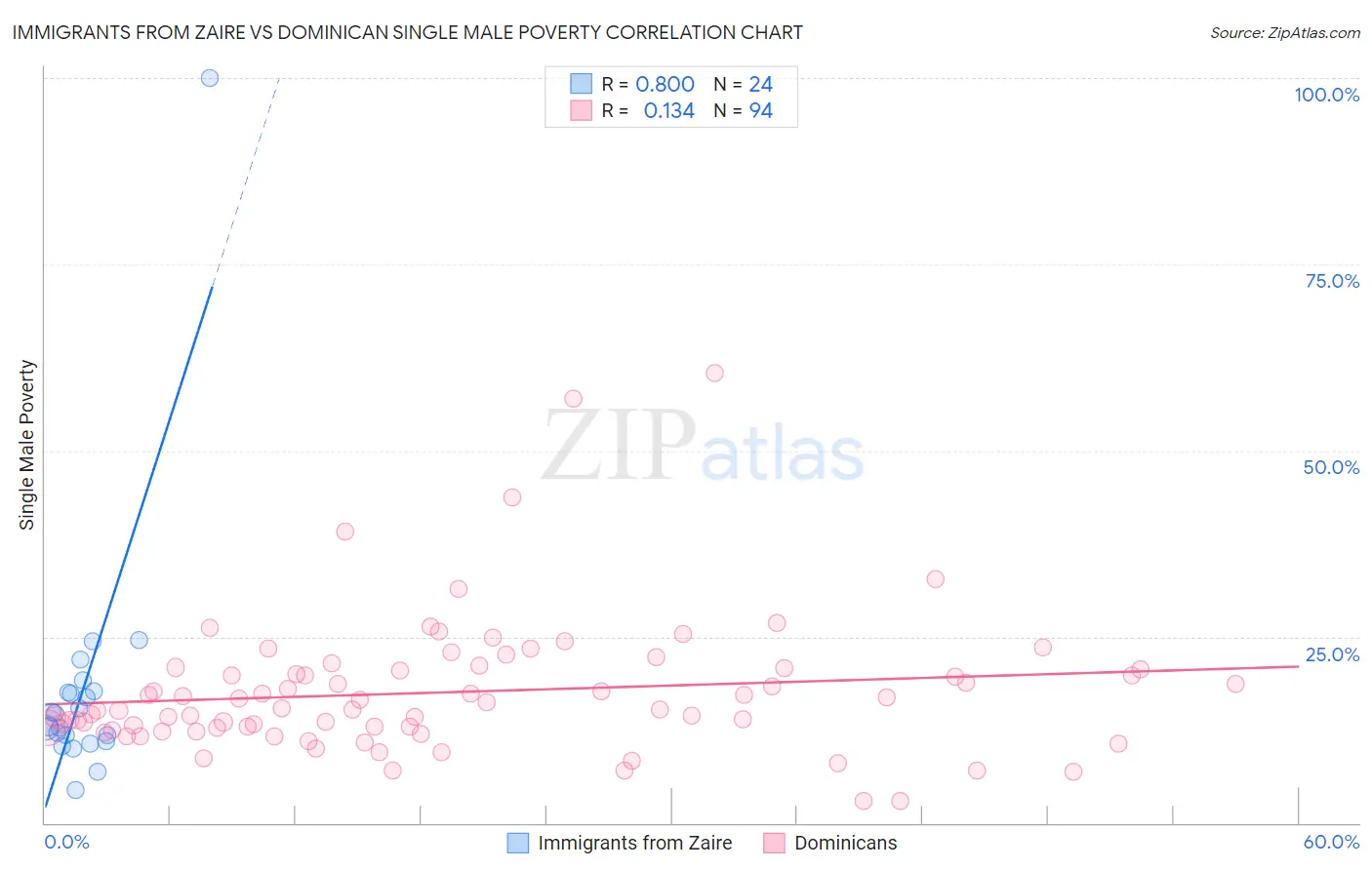 Immigrants from Zaire vs Dominican Single Male Poverty