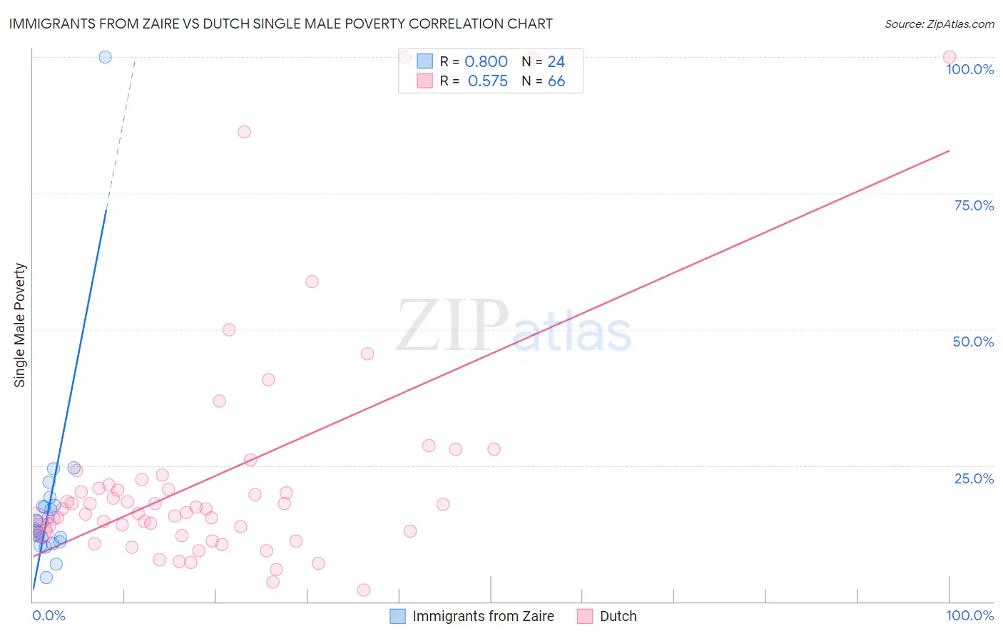 Immigrants from Zaire vs Dutch Single Male Poverty