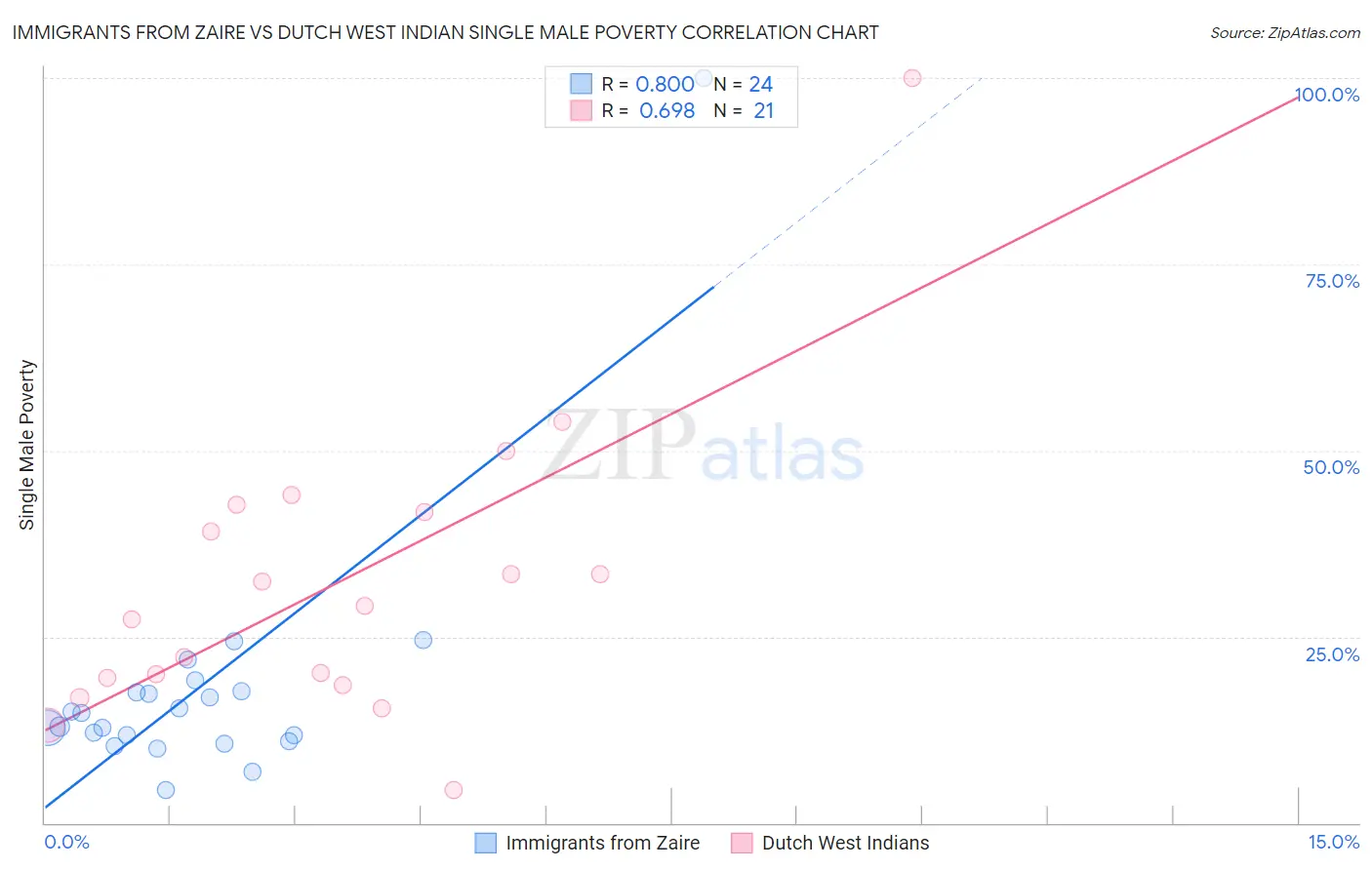 Immigrants from Zaire vs Dutch West Indian Single Male Poverty