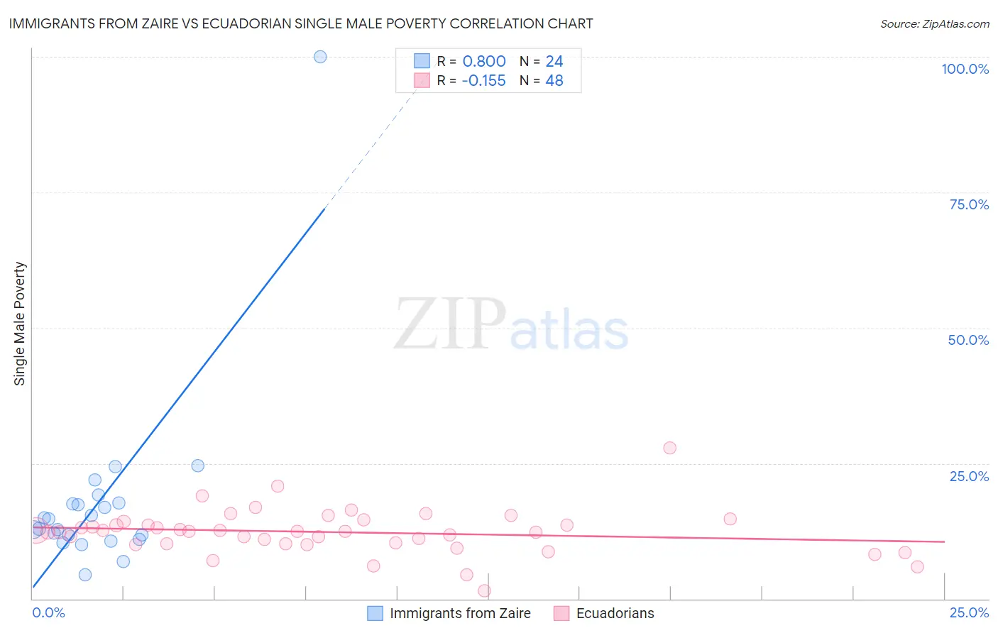 Immigrants from Zaire vs Ecuadorian Single Male Poverty