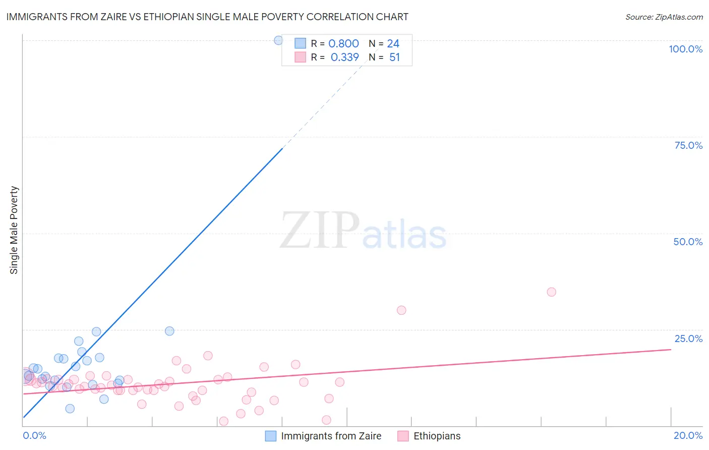 Immigrants from Zaire vs Ethiopian Single Male Poverty