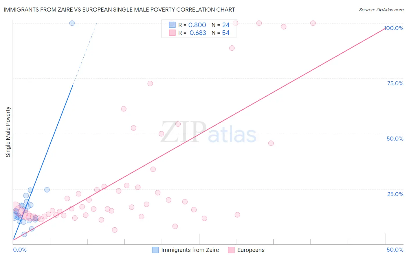 Immigrants from Zaire vs European Single Male Poverty
