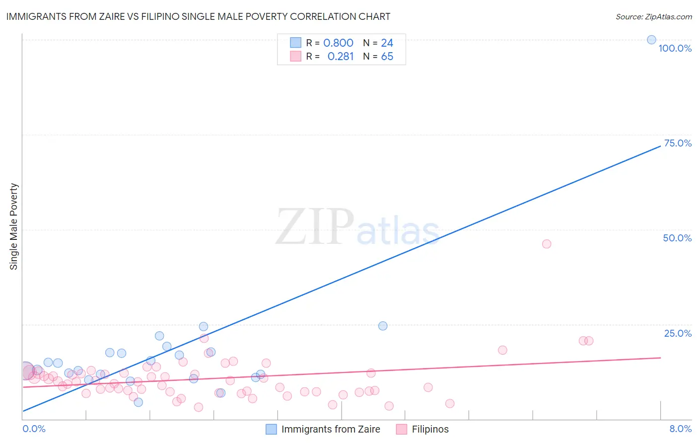 Immigrants from Zaire vs Filipino Single Male Poverty