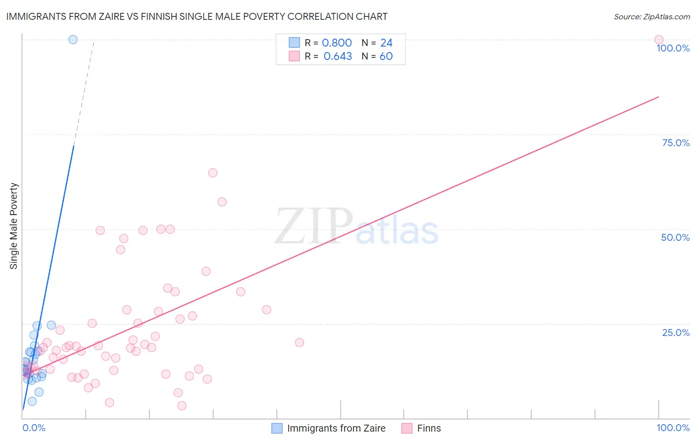 Immigrants from Zaire vs Finnish Single Male Poverty