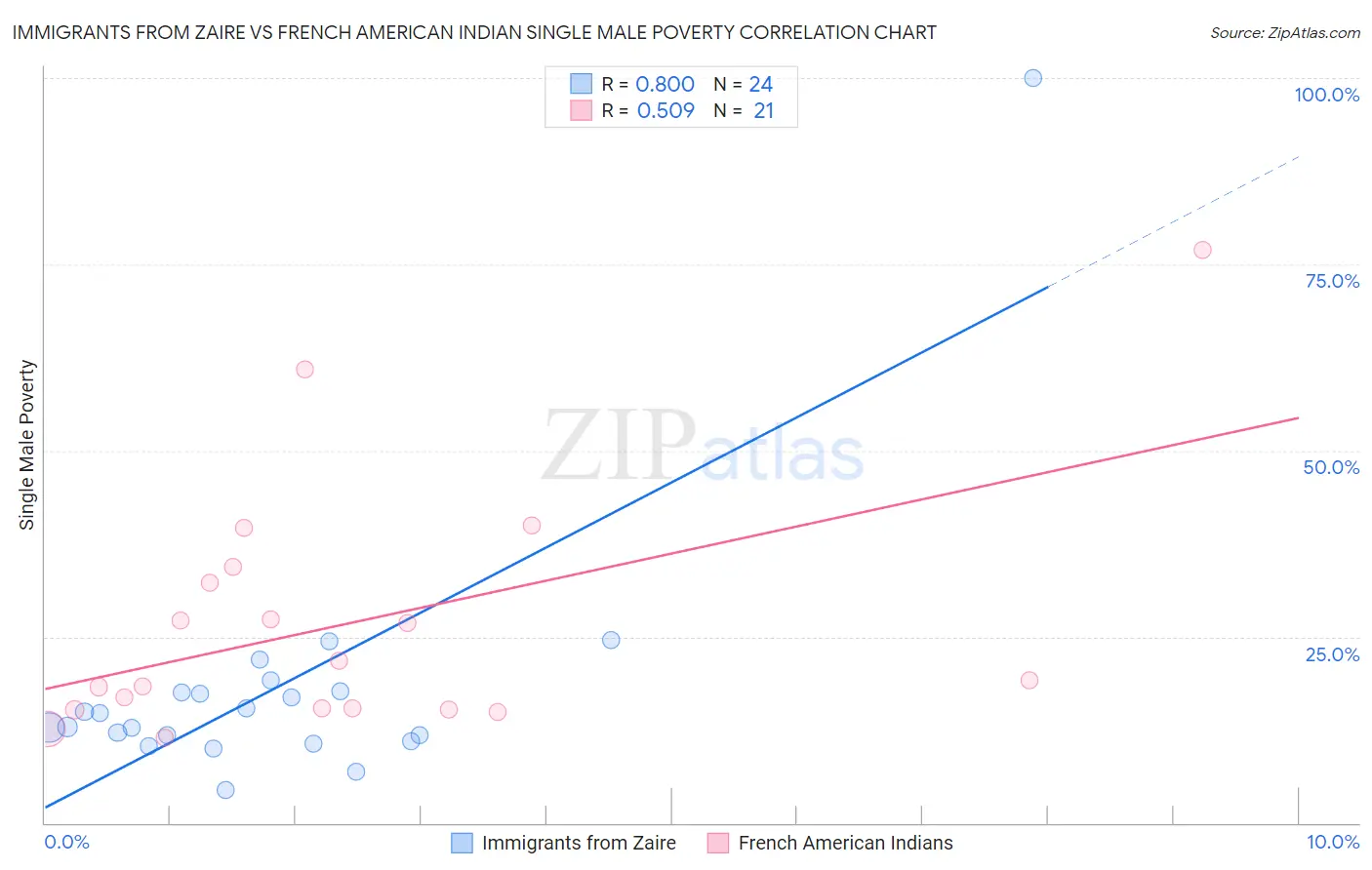 Immigrants from Zaire vs French American Indian Single Male Poverty