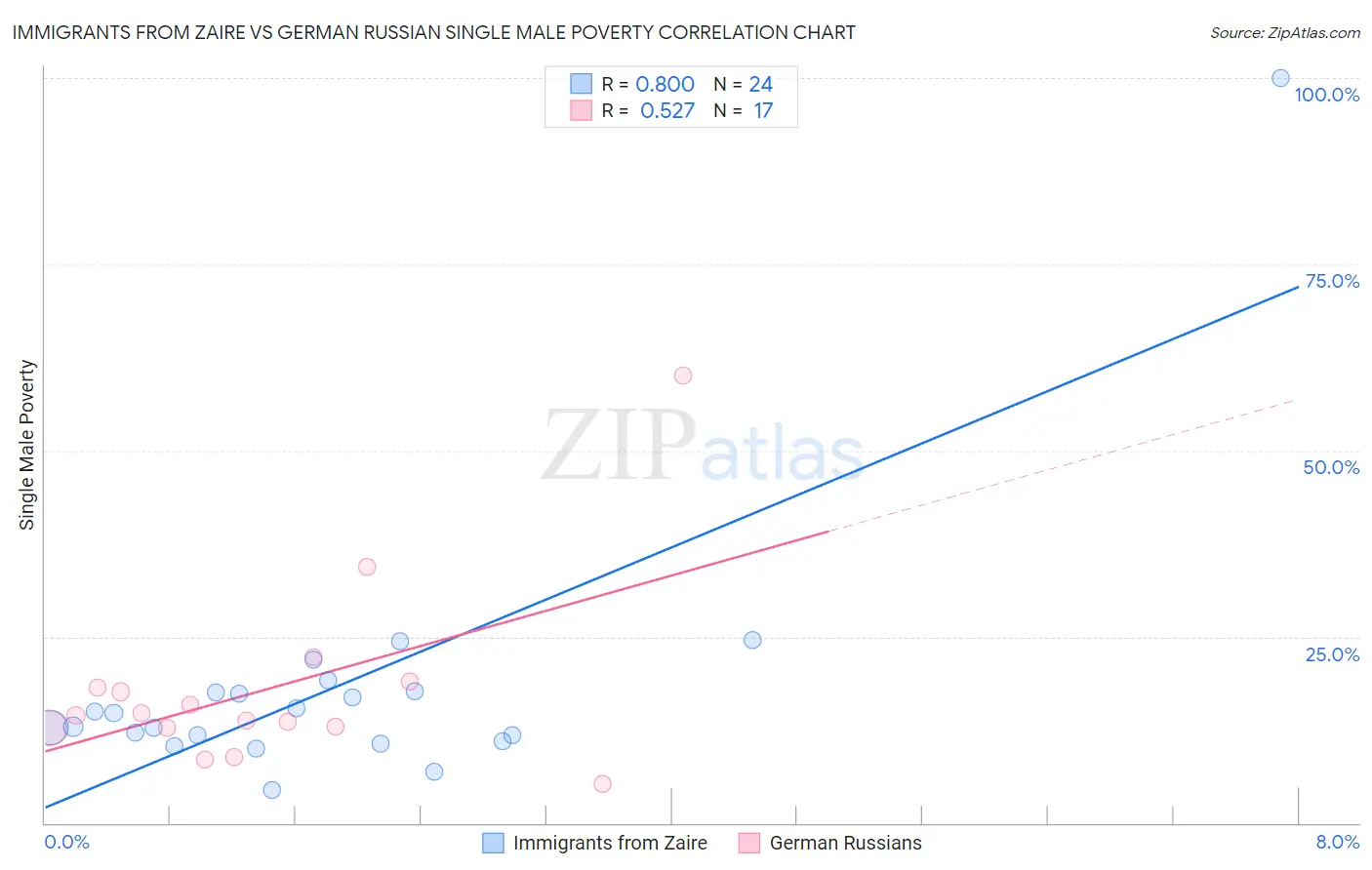 Immigrants from Zaire vs German Russian Single Male Poverty