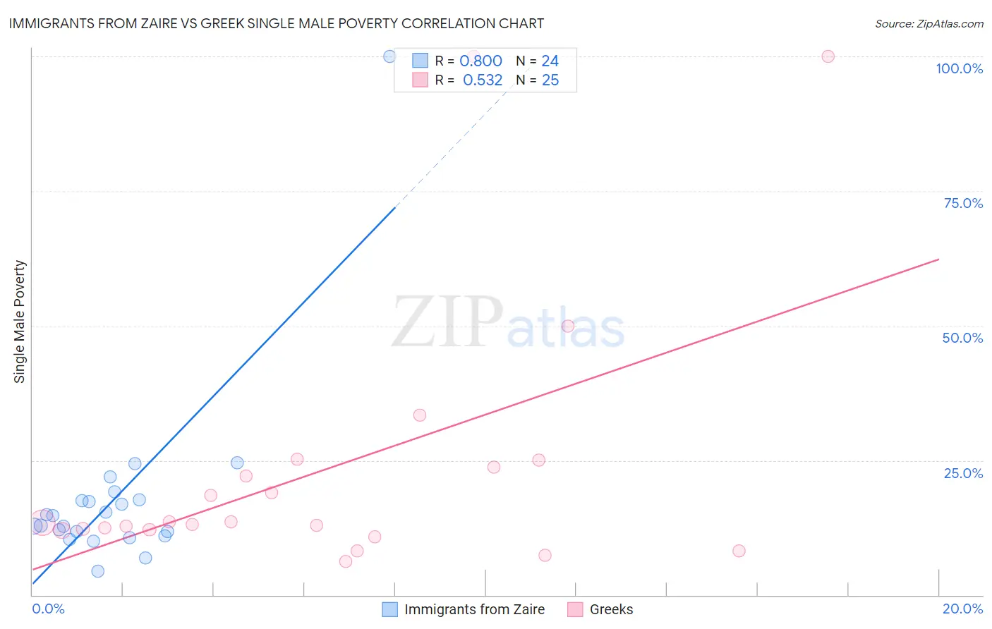 Immigrants from Zaire vs Greek Single Male Poverty