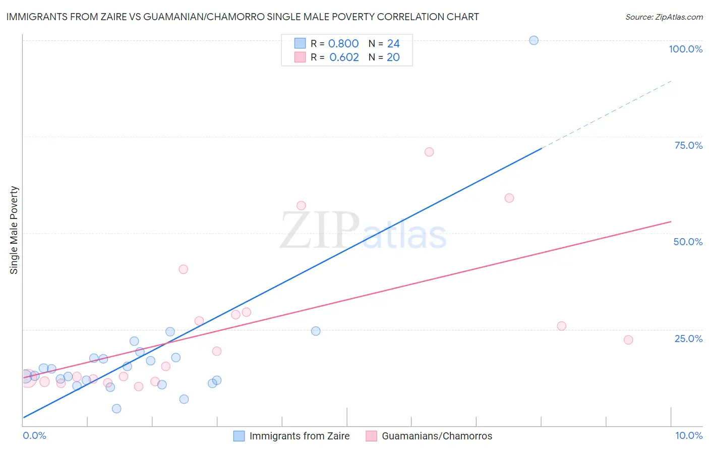 Immigrants from Zaire vs Guamanian/Chamorro Single Male Poverty