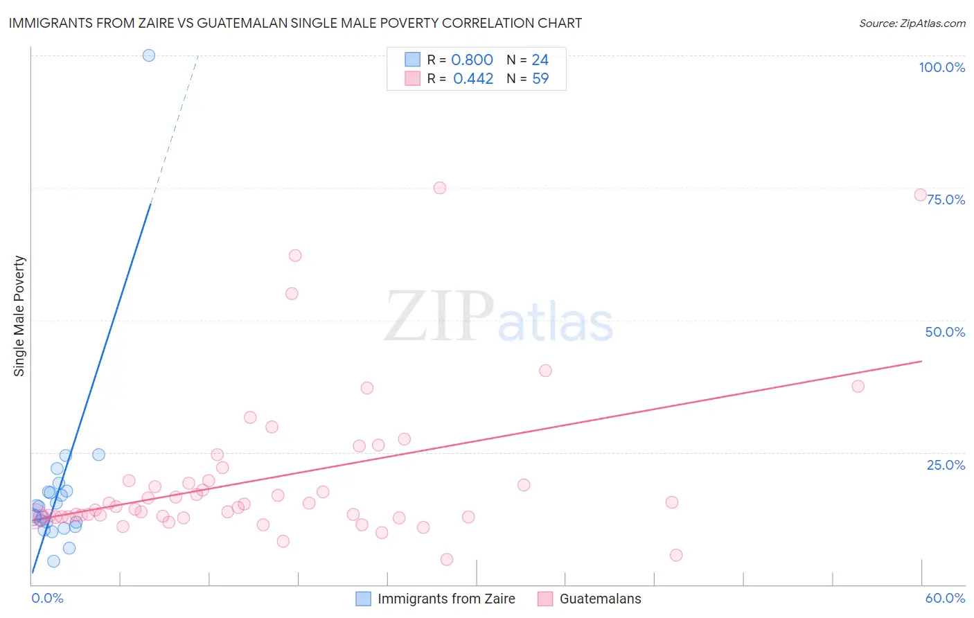 Immigrants from Zaire vs Guatemalan Single Male Poverty