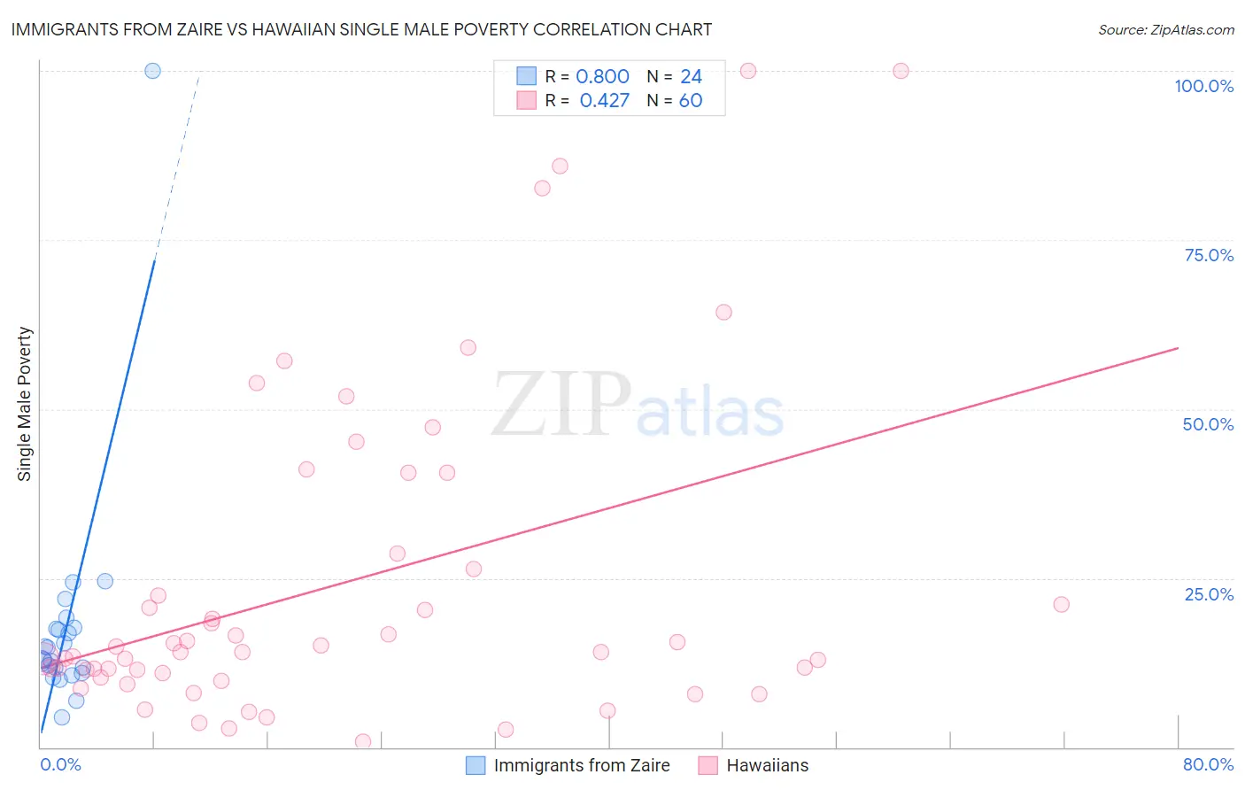 Immigrants from Zaire vs Hawaiian Single Male Poverty
